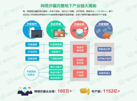 網絡詐騙地下產業鏈年產值超千億