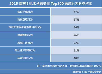 2015年末最流行手機木馬趨勢分析報告:手機木馬不再好色