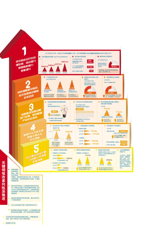 【迎接黨的十九大】經(jīng)濟(jì)社會(huì)發(fā)展成就亮點(diǎn)紛呈