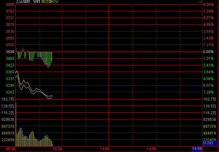 滬指跌幅再創8年來單日歷史紀錄 跌幅擴大至8.59%