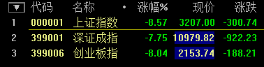 滬指跌幅再創8年來單日歷史紀錄 跌幅擴大至8.59%