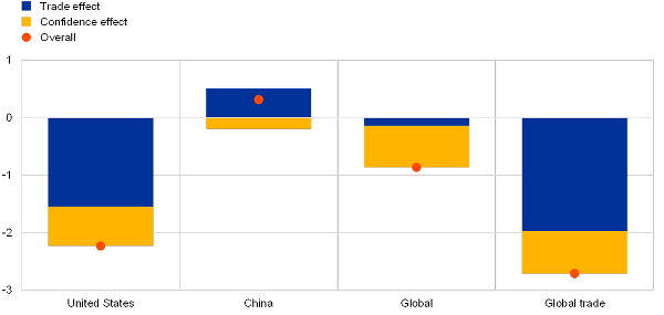 歐洲央行推演：“貿易戰”將拉低美國經濟增速至少三年